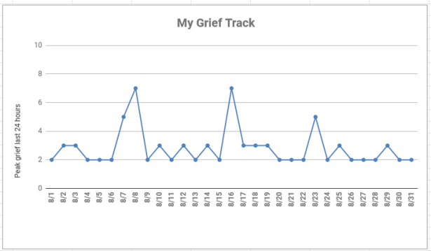 Grief Track Aug 2019